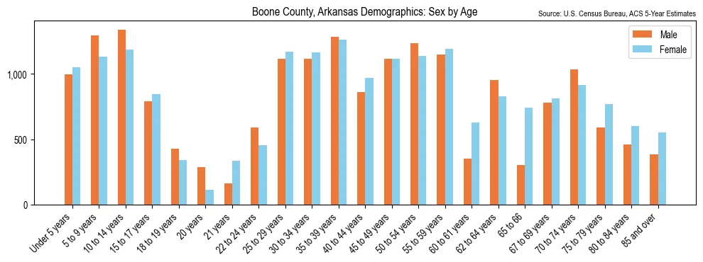 Population by age and sex in Boone County, Arkansas, based on 2023 ACS data