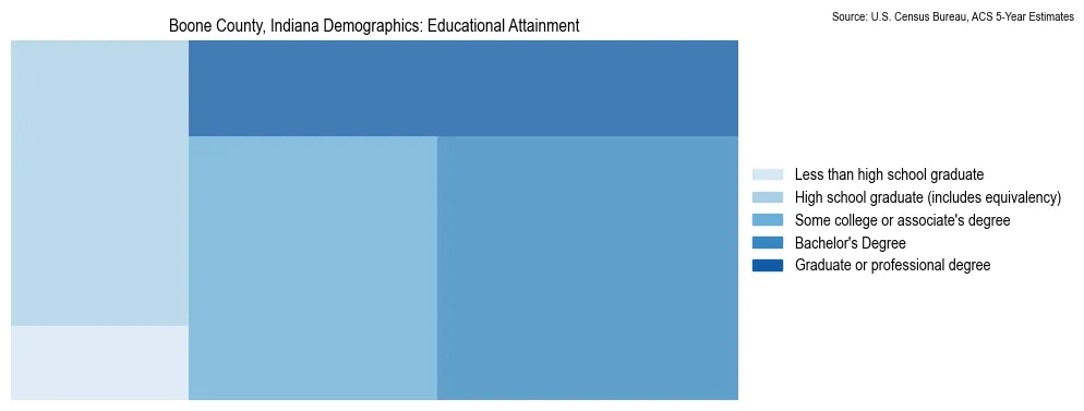 Educational attainment levels of the population in Boone County, Indiana based on 2023 American Community Survey (ACS) data