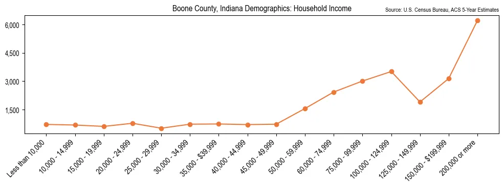 Median and distribution of household income in Boone County, Indiana based on 2023 American Community Survey (ACS)