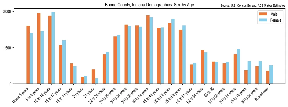 Population by age and sex in Boone County, Indiana, based on 2023 ACS data