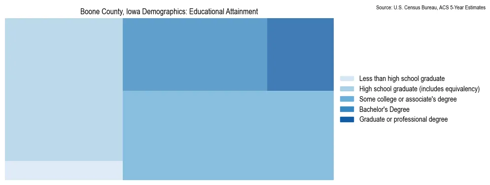 Educational attainment levels of the population in Boone County, Iowa based on 2023 American Community Survey (ACS) data