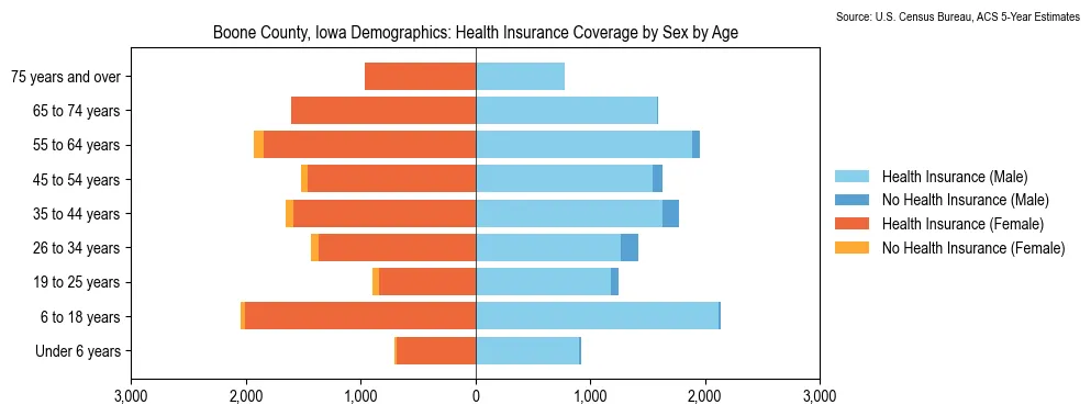 Health insurance coverage by age and sex in Boone County, Iowa from the 2023 ACS