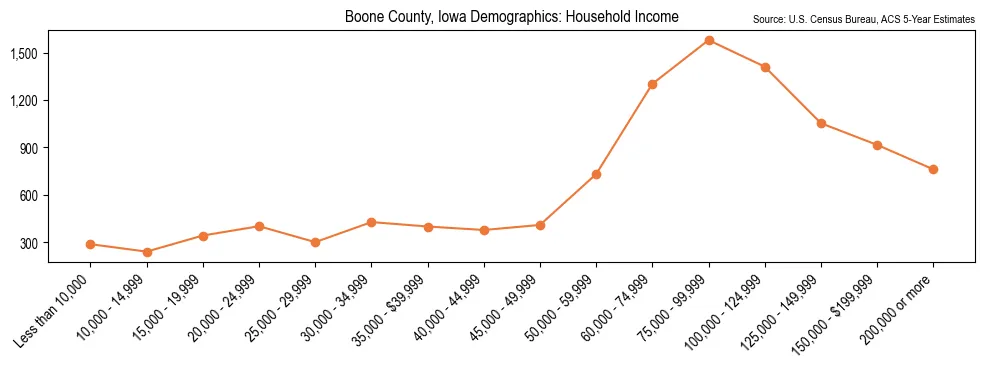 Median and distribution of household income in Boone County, Iowa based on 2023 American Community Survey (ACS)