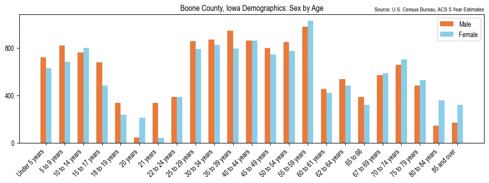 Population by age and sex in Boone County, Iowa, based on 2023 ACS data