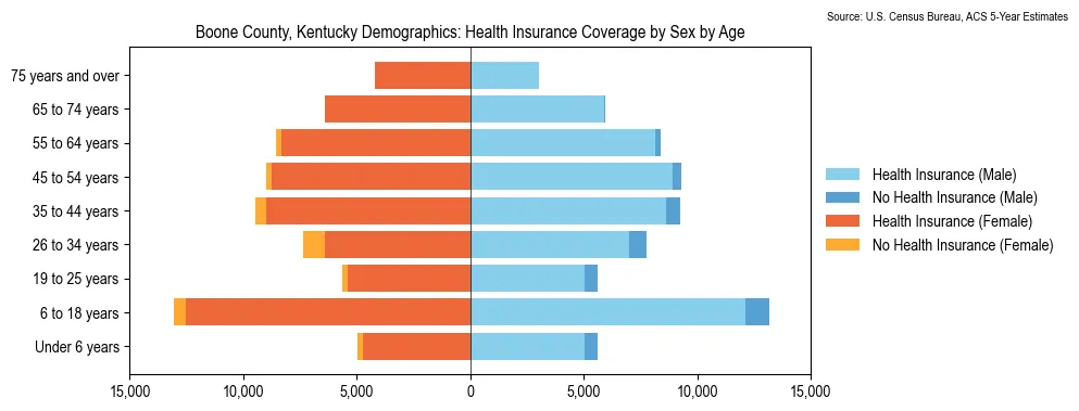 Health insurance coverage by age and sex in Boone County, Kentucky from the 2023 ACS