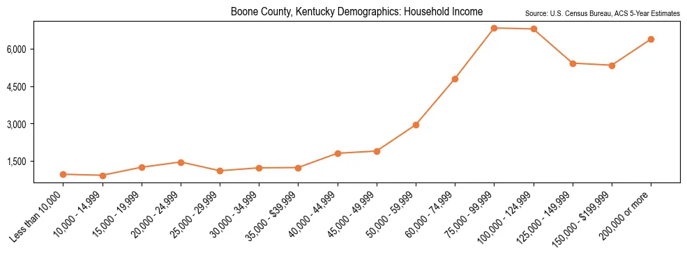 Median and distribution of household income in Boone County, Kentucky based on 2023 American Community Survey (ACS)