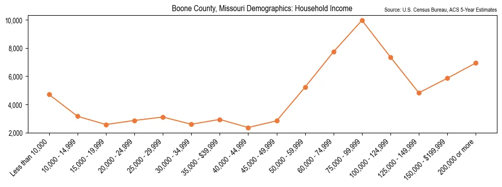 Median and distribution of household income in Boone County, Missouri based on 2023 American Community Survey (ACS)