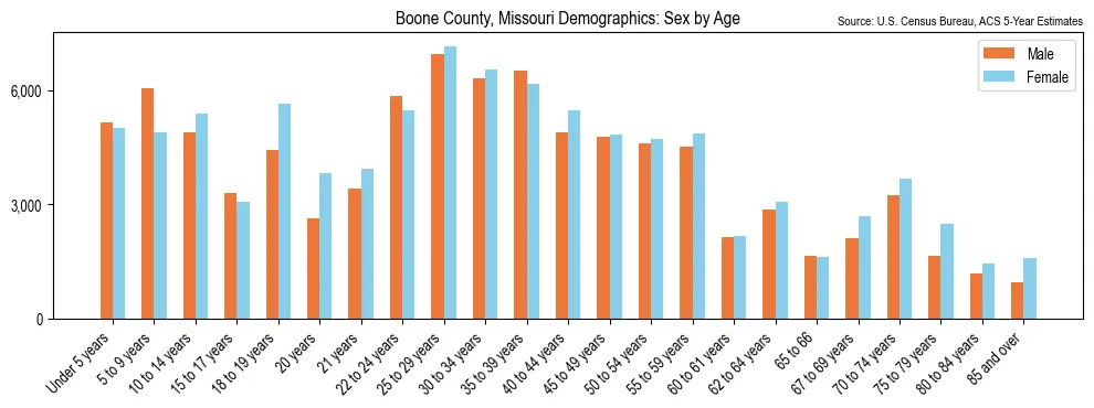 Population by age and sex in Boone County, Missouri, based on 2023 ACS data
