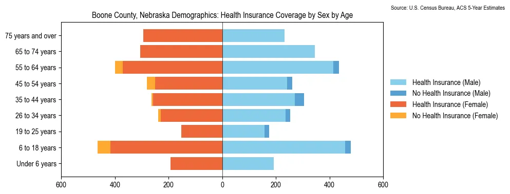 Health insurance coverage by age and sex in Boone County, Nebraska from the 2023 ACS