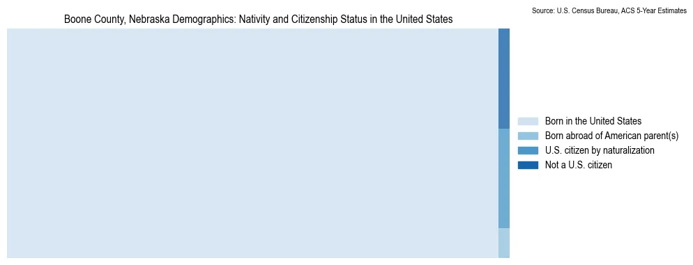 Chart showing the breakdown of U.S. citizenship status and nativity in 2023 for the Boone County, Nebraska, based on ACS 5-Year Estimates
