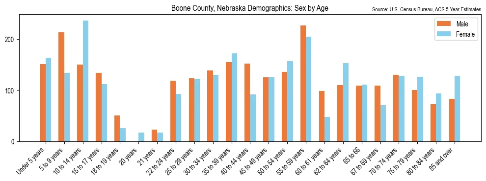 Population by age and sex in Boone County, Nebraska, based on 2023 ACS data