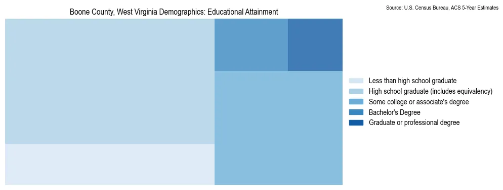 Educational attainment levels of the population in Boone County, West Virginia based on 2023 American Community Survey (ACS) data