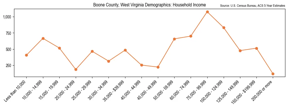 Median and distribution of household income in Boone County, West Virginia based on 2023 American Community Survey (ACS)