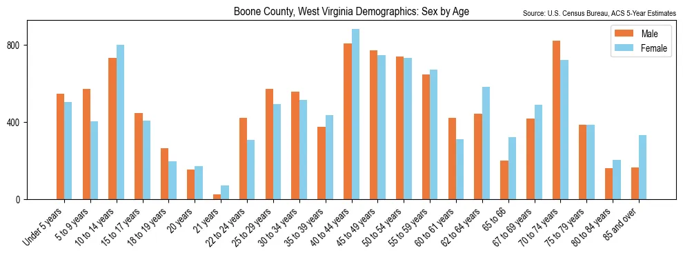 Population by age and sex in Boone County, West Virginia, based on 2023 ACS data