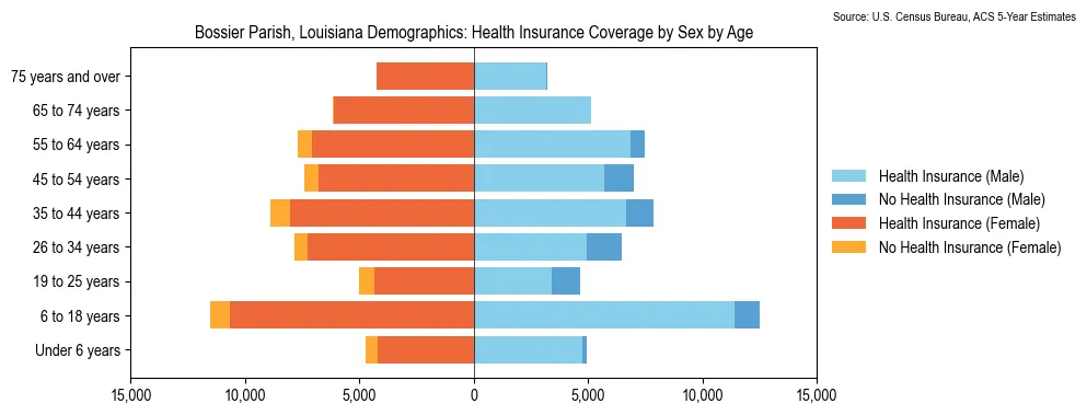 Health insurance coverage by age and sex in Bossier Parish, Louisiana from the 2023 ACS