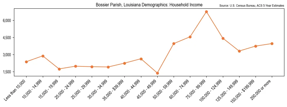Median and distribution of household income in Bossier Parish, Louisiana based on 2023 American Community Survey (ACS)