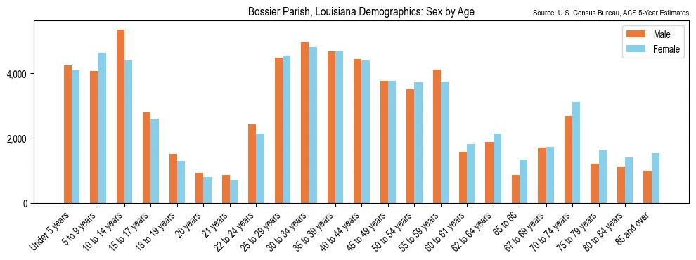 Population by age and sex in Bossier Parish, Louisiana, based on 2023 ACS data