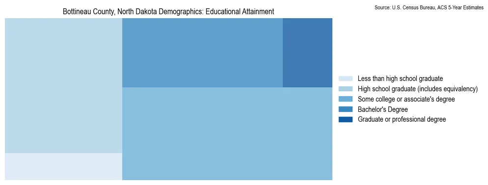 Educational attainment levels of the population in Bottineau County, North Dakota based on 2023 American Community Survey (ACS) data