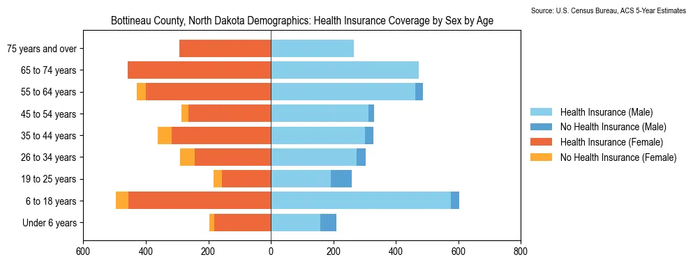 Health insurance coverage by age and sex in Bottineau County, North Dakota from the 2023 ACS