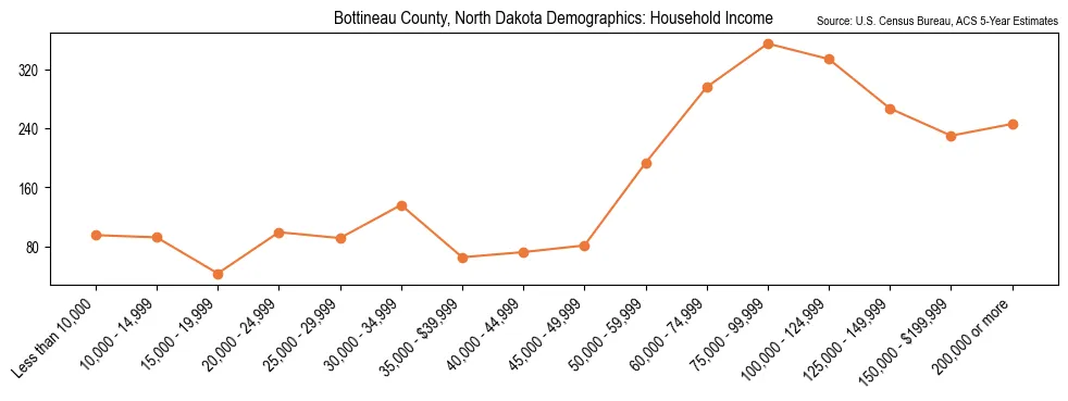 Median and distribution of household income in Bottineau County, North Dakota based on 2023 American Community Survey (ACS)