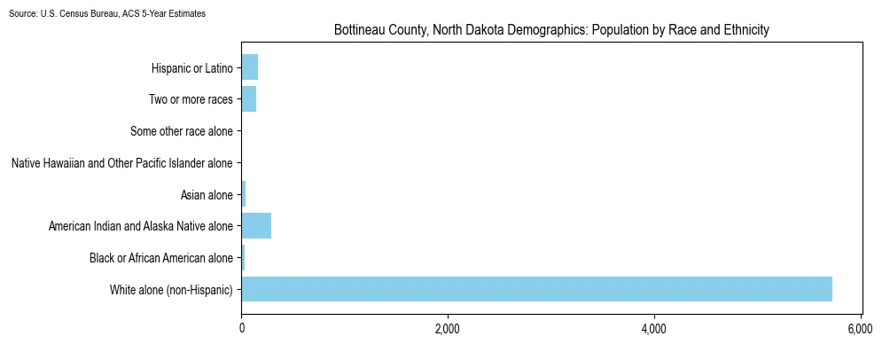 Population by race and ethnicity in Bottineau County, North Dakota based on 2023 U.S. Census Bureau ACS data