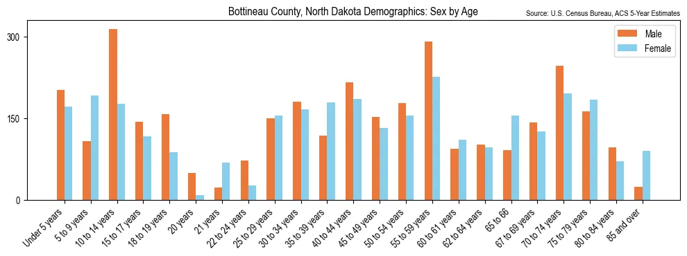 Population by age and sex in Bottineau County, North Dakota, based on 2023 ACS data