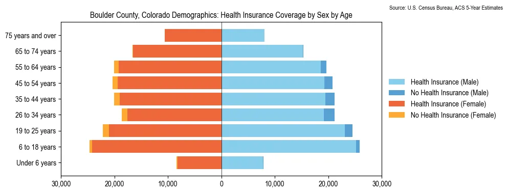 Health insurance coverage by age and sex in Boulder County, Colorado from the 2023 ACS