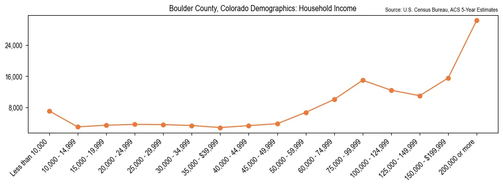 Median and distribution of household income in Boulder County, Colorado based on 2023 American Community Survey (ACS)