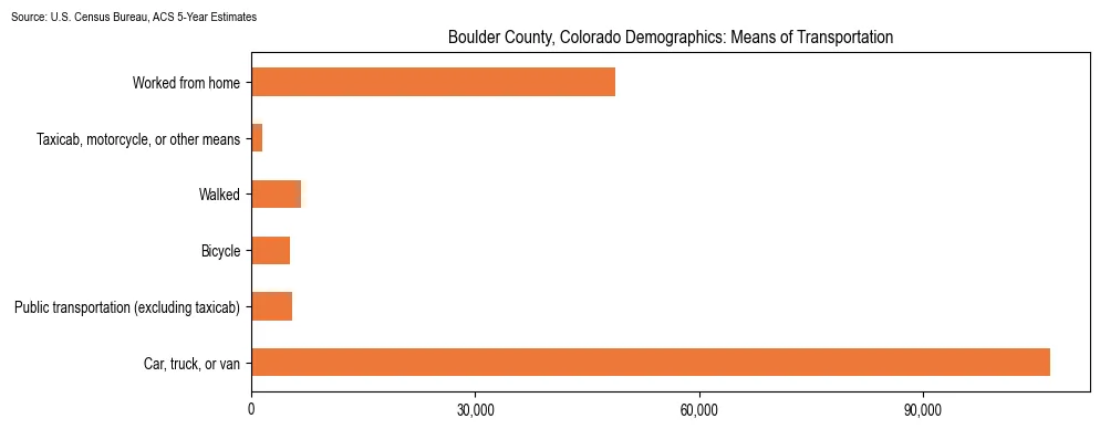 How people commute to work in Boulder County, Colorado based on 2023 U.S. Census Bureau ACS data on transportation methods