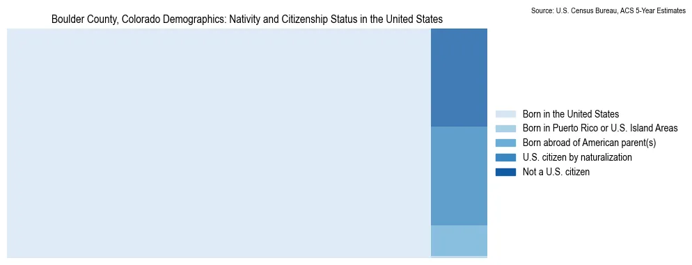 Chart showing the breakdown of U.S. citizenship status and nativity in 2023 for the Boulder County, Colorado, based on ACS 5-Year Estimates