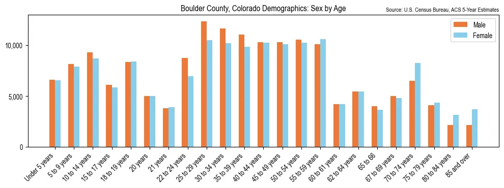 Population by age and sex in Boulder County, Colorado, based on 2023 ACS data