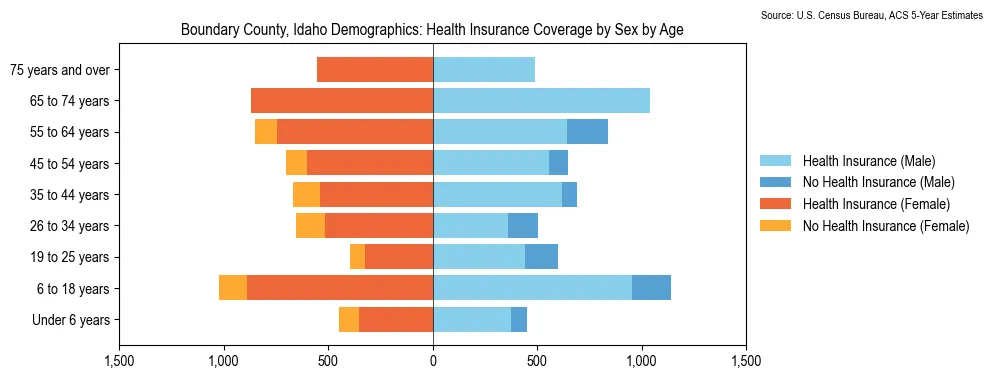 Health insurance coverage by age and sex in Boundary County, Idaho from the 2023 ACS