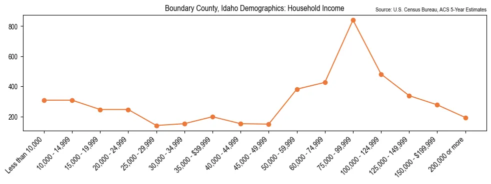 Median and distribution of household income in Boundary County, Idaho based on 2023 American Community Survey (ACS)