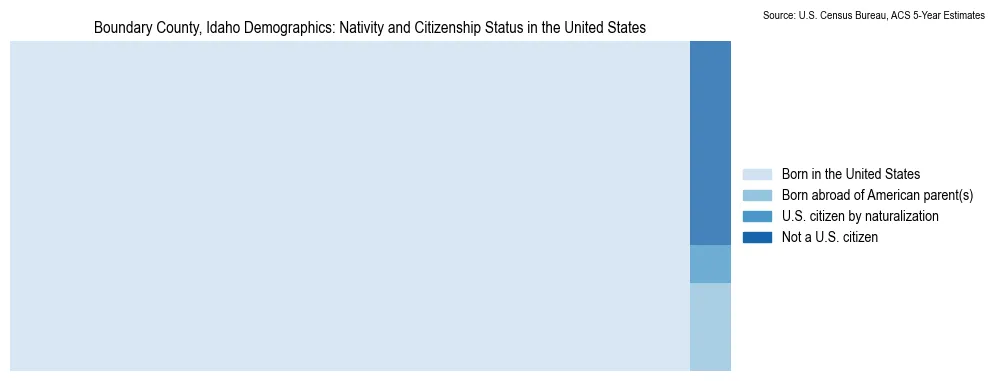 Chart showing the breakdown of U.S. citizenship status and nativity in 2023 for the Boundary County, Idaho, based on ACS 5-Year Estimates