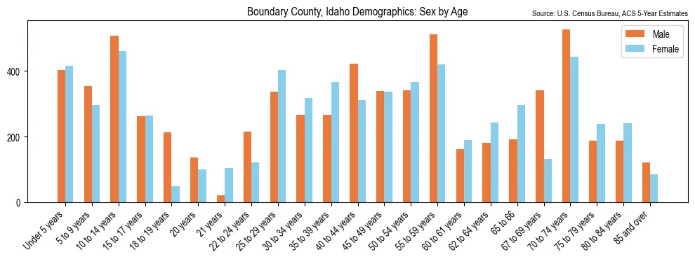 Population by age and sex in Boundary County, Idaho, based on 2023 ACS data
