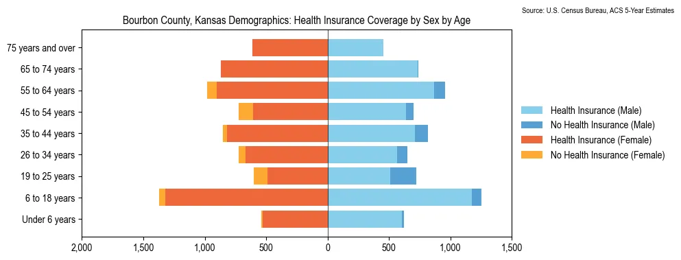 Health insurance coverage by age and sex in Bourbon County, Kansas from the 2023 ACS