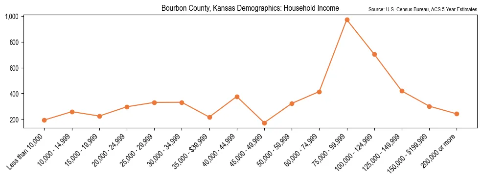 Median and distribution of household income in Bourbon County, Kansas based on 2023 American Community Survey (ACS)