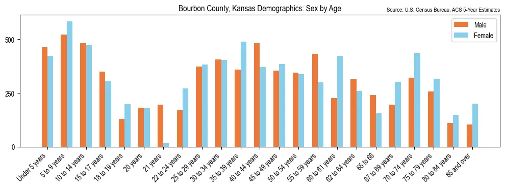 Population by age and sex in Bourbon County, Kansas, based on 2023 ACS data
