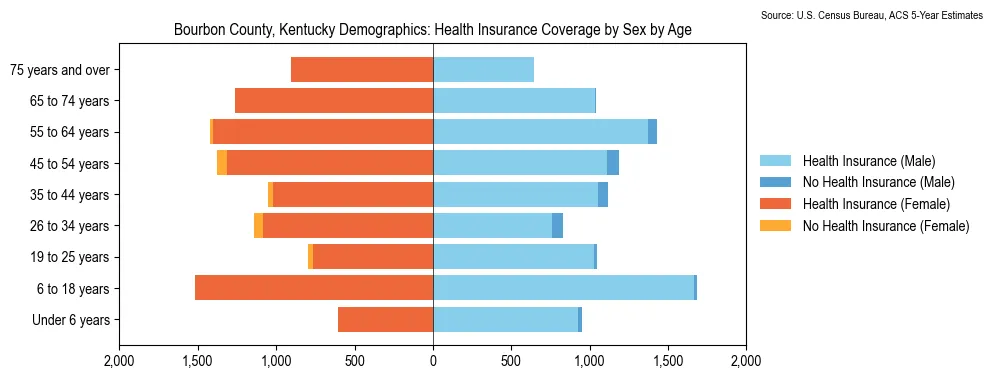 Health insurance coverage by age and sex in Bourbon County, Kentucky from the 2023 ACS