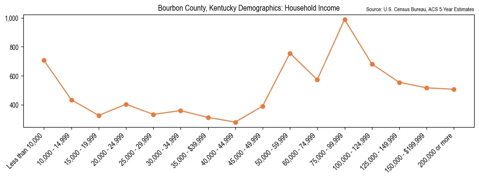 Median and distribution of household income in Bourbon County, Kentucky based on 2023 American Community Survey (ACS)