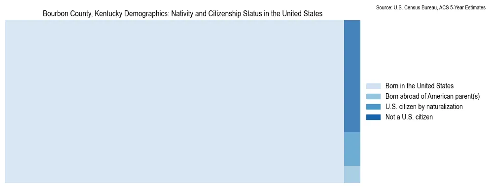 Chart showing the breakdown of U.S. citizenship status and nativity in 2023 for the Bourbon County, Kentucky, based on ACS 5-Year Estimates