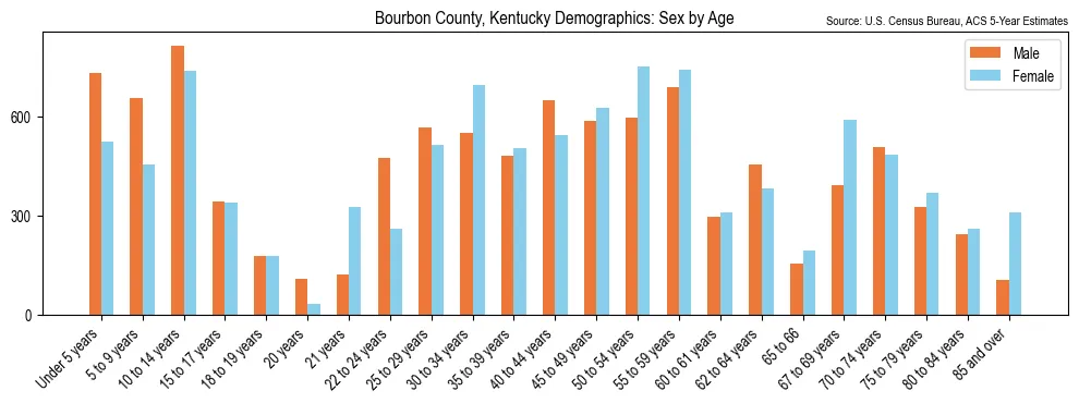 Population by age and sex in Bourbon County, Kentucky, based on 2023 ACS data