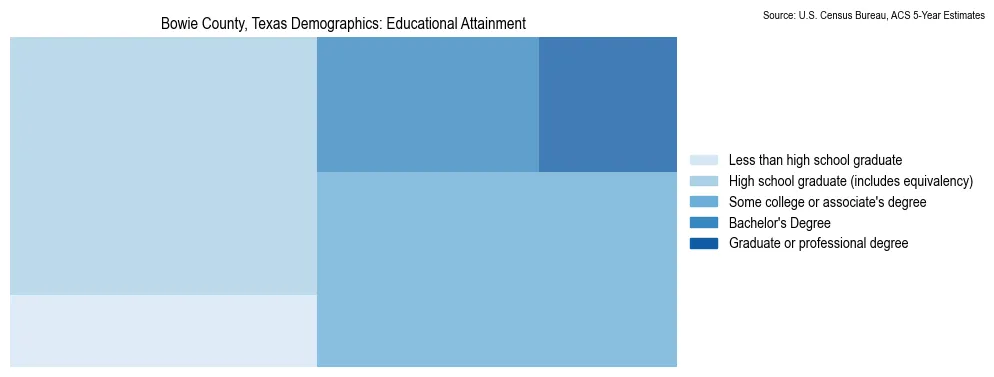 Educational attainment levels of the population in Bowie County, Texas based on 2023 American Community Survey (ACS) data