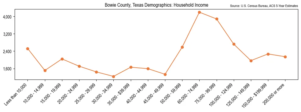 Median and distribution of household income in Bowie County, Texas based on 2023 American Community Survey (ACS)