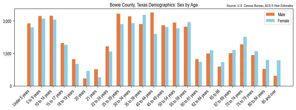 Population by age and sex in Bowie County, Texas, based on 2023 ACS data