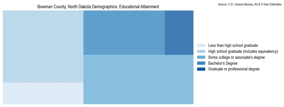 Educational attainment levels of the population in Bowman County, North Dakota based on 2023 American Community Survey (ACS) data