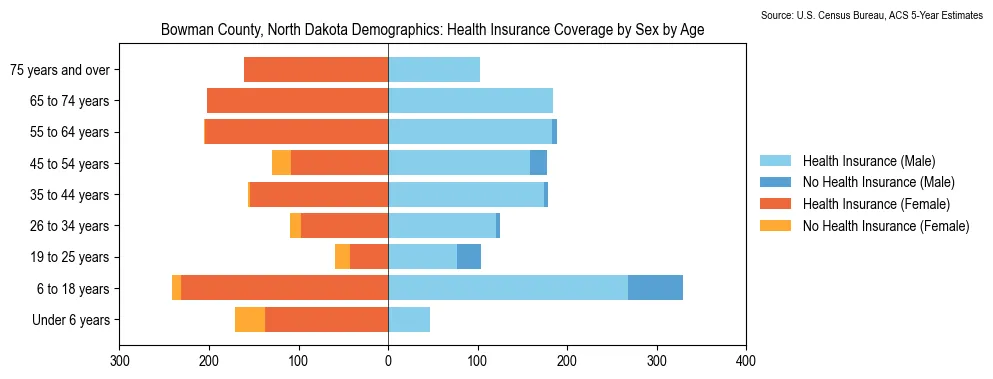 Health insurance coverage by age and sex in Bowman County, North Dakota from the 2023 ACS