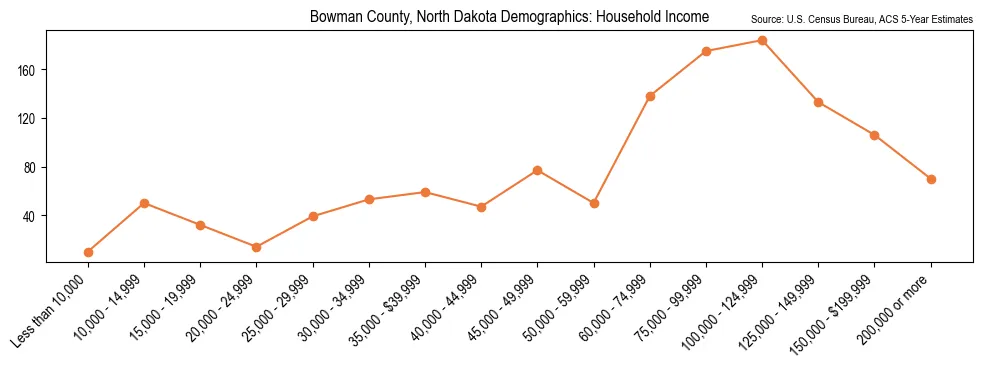 Median and distribution of household income in Bowman County, North Dakota based on 2023 American Community Survey (ACS)