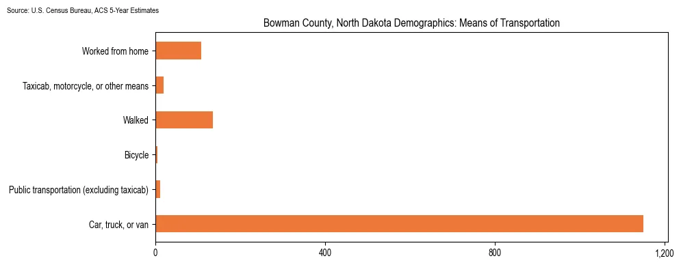 How people commute to work in Bowman County, North Dakota based on 2023 U.S. Census Bureau ACS data on transportation methods
