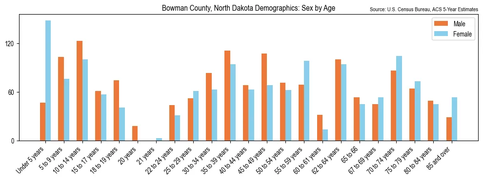 Population by age and sex in Bowman County, North Dakota, based on 2023 ACS data